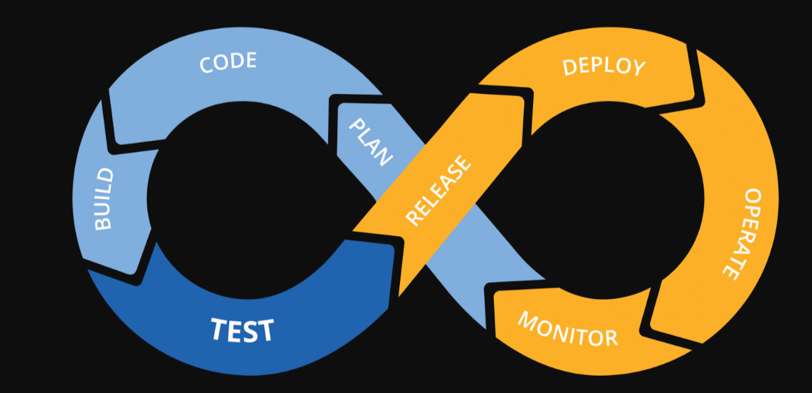 Ci cd. Ci CD инструменты. Цикл ci/CD. Ci/CD для чайников. DEVOPS ci/CD инструменты.