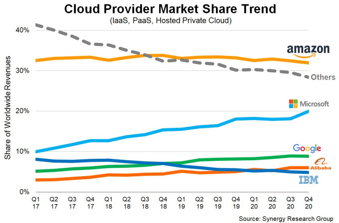 cloud market trends